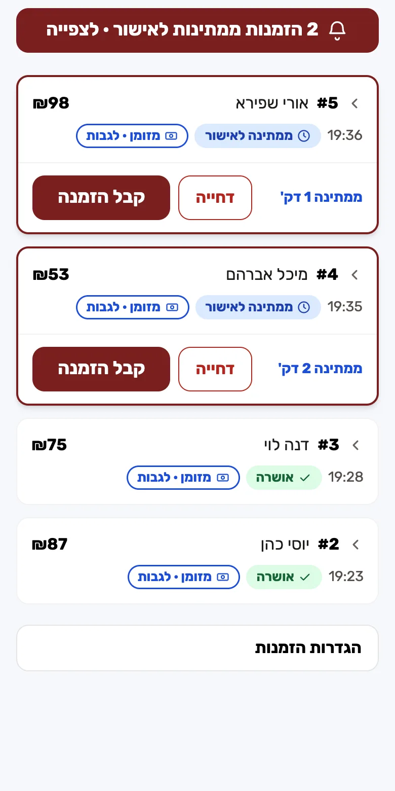 מסך ההזמנות של בעל העסק: שתי הזמנות שמחכות לאישור עם כפתורי קבלה ודחייה, ושתיים שאושרו